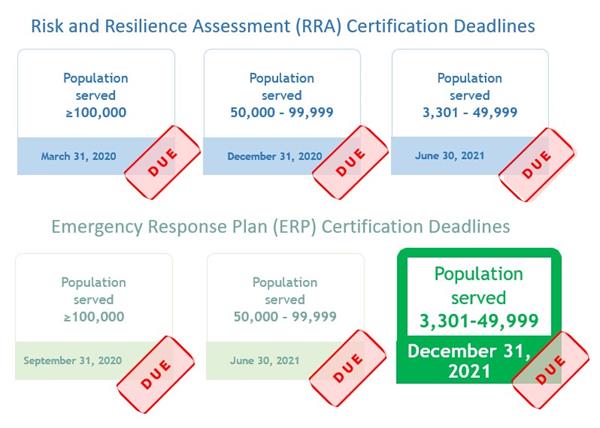 RRA description steps